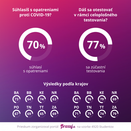 Celoplošného testovania sa plánujú zúčastniť viac ako tri štvrtiny vysokoškolákov